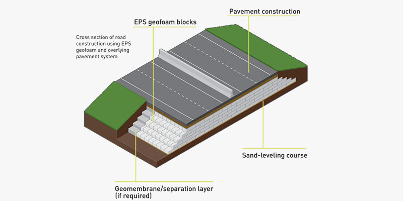 EPS Geofoam Road Construction & Widening